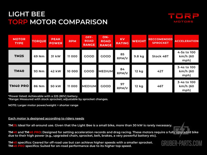 Torp TM40Pro Motor Light Bee (Encoder für Torp Controller)